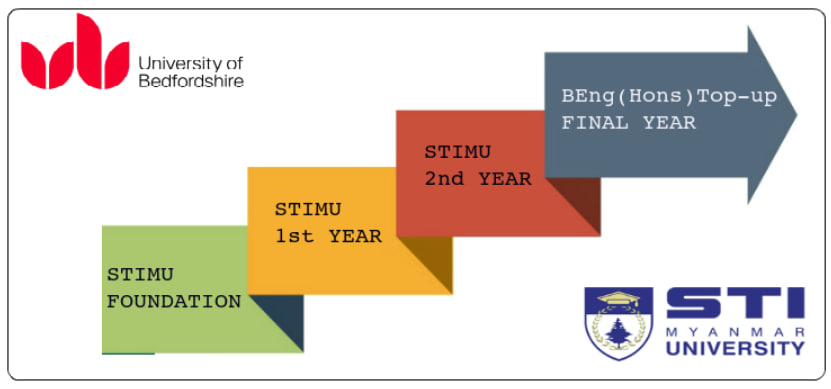Progression Route